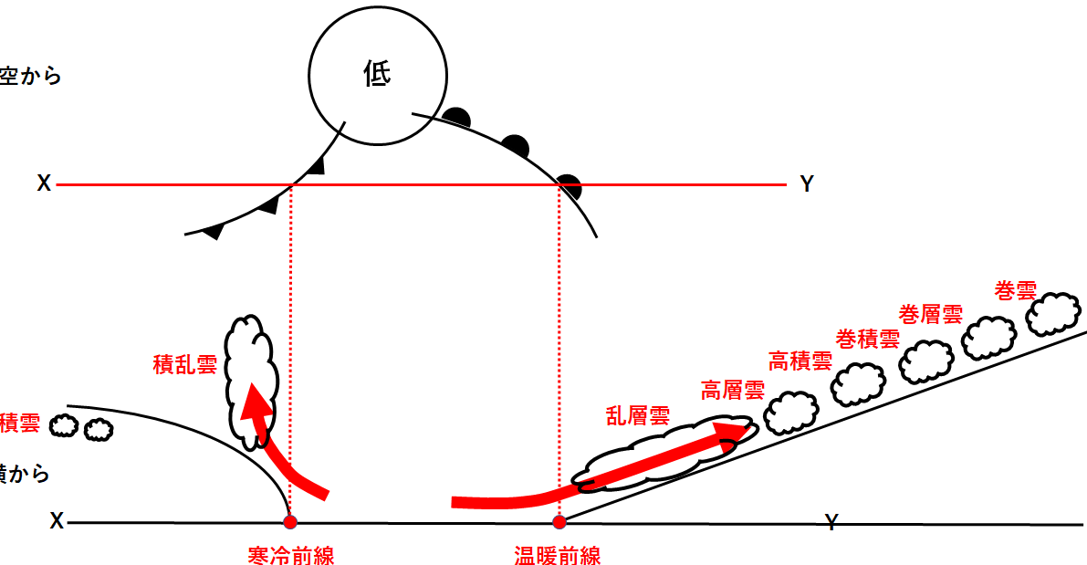 雲に関係することわざとその意味について